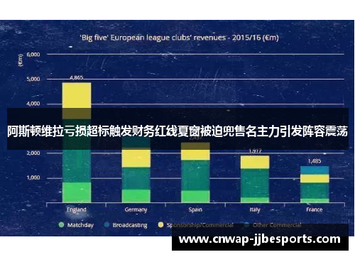 阿斯顿维拉亏损超标触发财务红线夏窗被迫兜售名主力引发阵容震荡